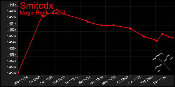 Last 31 Days Graph of Smitedx