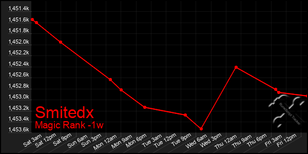 Last 7 Days Graph of Smitedx