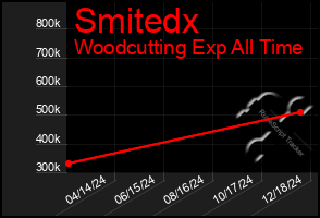 Total Graph of Smitedx