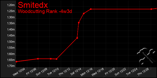 Last 31 Days Graph of Smitedx