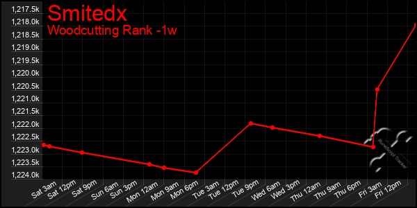 Last 7 Days Graph of Smitedx