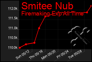 Total Graph of Smitee Nub