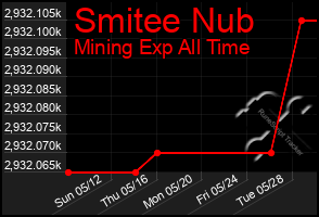 Total Graph of Smitee Nub