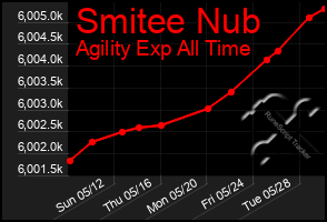 Total Graph of Smitee Nub