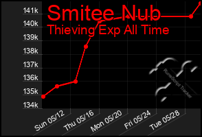 Total Graph of Smitee Nub