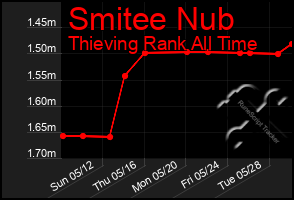 Total Graph of Smitee Nub