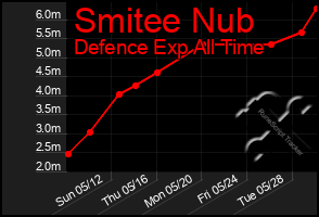 Total Graph of Smitee Nub