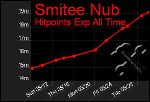 Total Graph of Smitee Nub