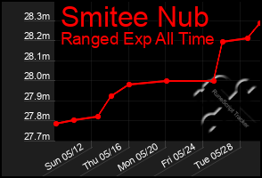 Total Graph of Smitee Nub