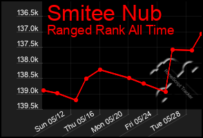 Total Graph of Smitee Nub