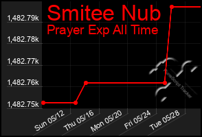 Total Graph of Smitee Nub