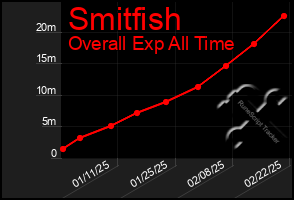 Total Graph of Smitfish