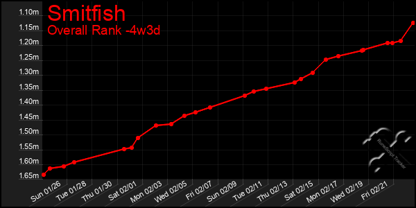 Last 31 Days Graph of Smitfish