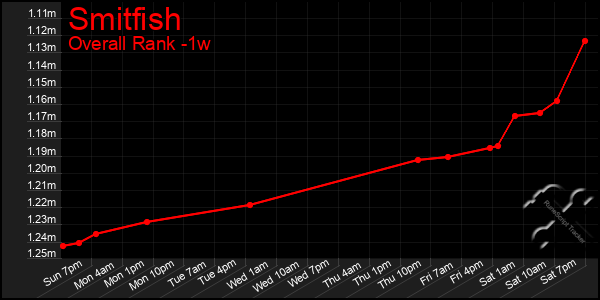 1 Week Graph of Smitfish