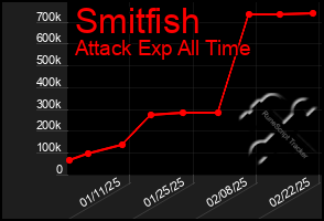 Total Graph of Smitfish