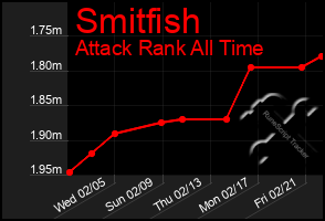 Total Graph of Smitfish