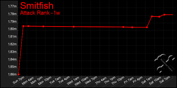 Last 7 Days Graph of Smitfish