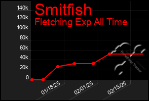 Total Graph of Smitfish