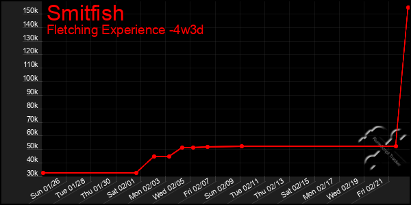 Last 31 Days Graph of Smitfish