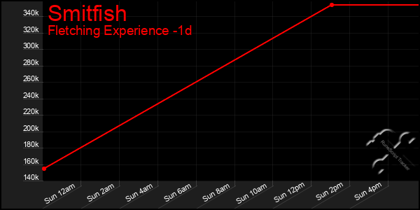 Last 24 Hours Graph of Smitfish