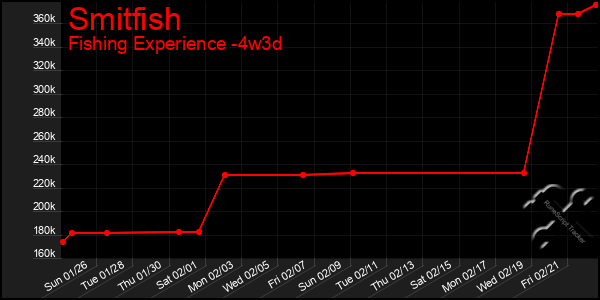 Last 31 Days Graph of Smitfish