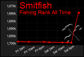 Total Graph of Smitfish