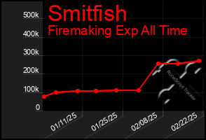 Total Graph of Smitfish