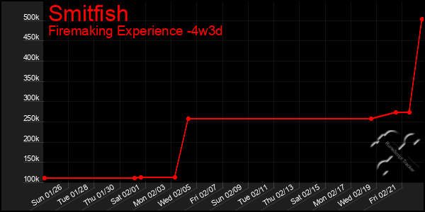 Last 31 Days Graph of Smitfish