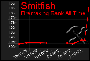 Total Graph of Smitfish