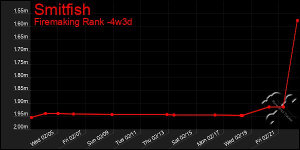 Last 31 Days Graph of Smitfish