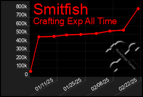 Total Graph of Smitfish