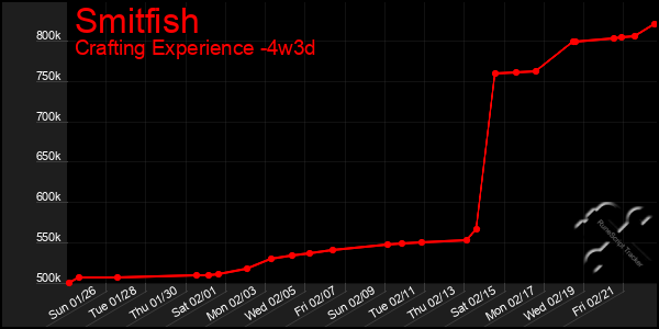 Last 31 Days Graph of Smitfish