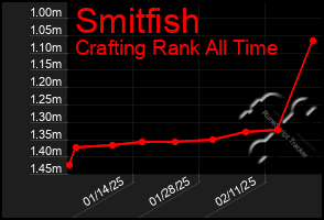 Total Graph of Smitfish