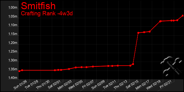 Last 31 Days Graph of Smitfish