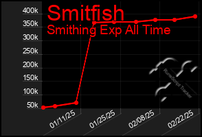 Total Graph of Smitfish