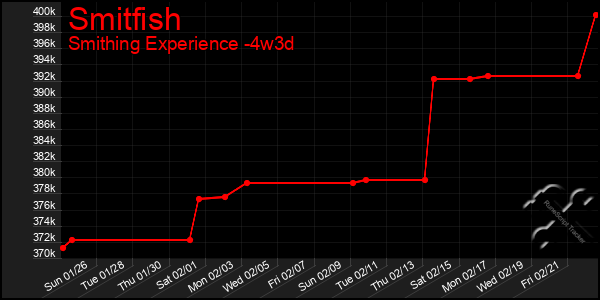 Last 31 Days Graph of Smitfish