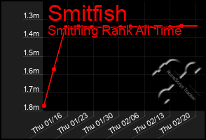 Total Graph of Smitfish