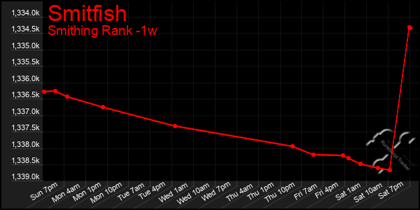 Last 7 Days Graph of Smitfish