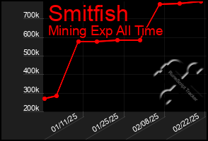 Total Graph of Smitfish