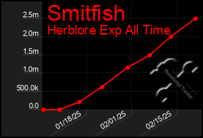 Total Graph of Smitfish