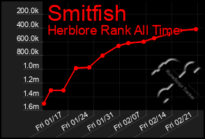 Total Graph of Smitfish