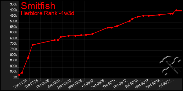 Last 31 Days Graph of Smitfish