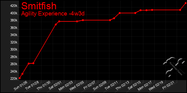 Last 31 Days Graph of Smitfish