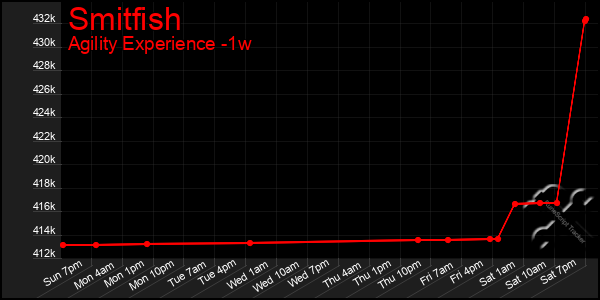 Last 7 Days Graph of Smitfish