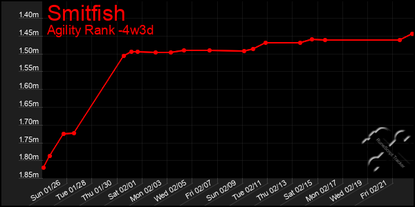 Last 31 Days Graph of Smitfish