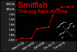 Total Graph of Smitfish