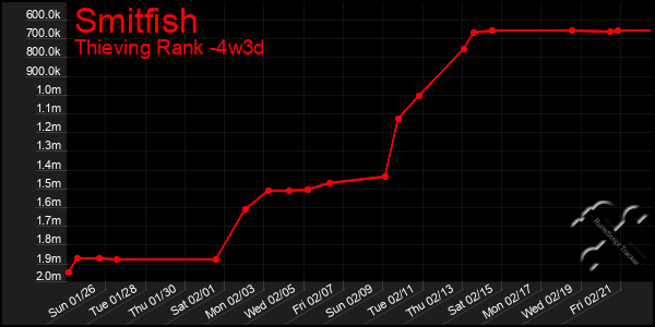 Last 31 Days Graph of Smitfish