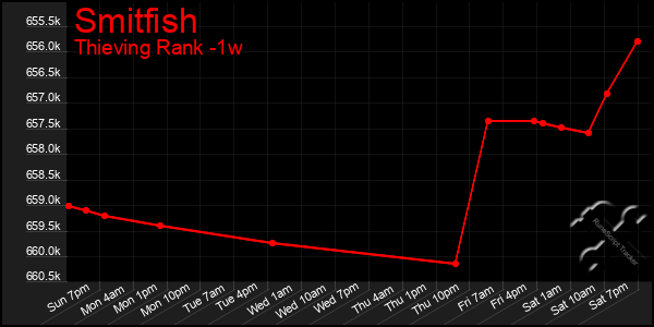 Last 7 Days Graph of Smitfish