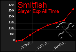 Total Graph of Smitfish