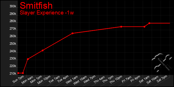 Last 7 Days Graph of Smitfish